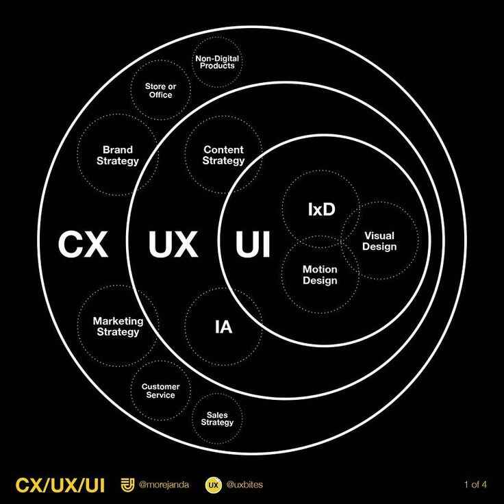 UX and UI Designes Chart